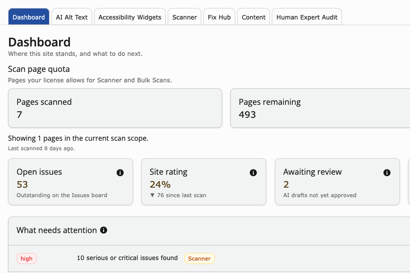AI Accessibility dashboard with scan quota, open issues, and attention items